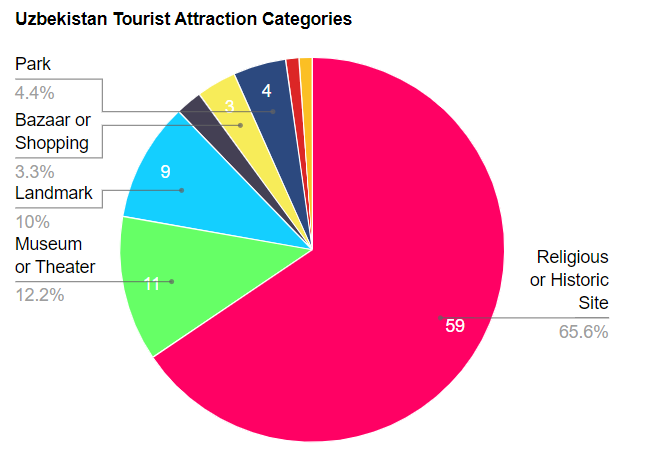 Uzbekistan Tourist Attraction Categories